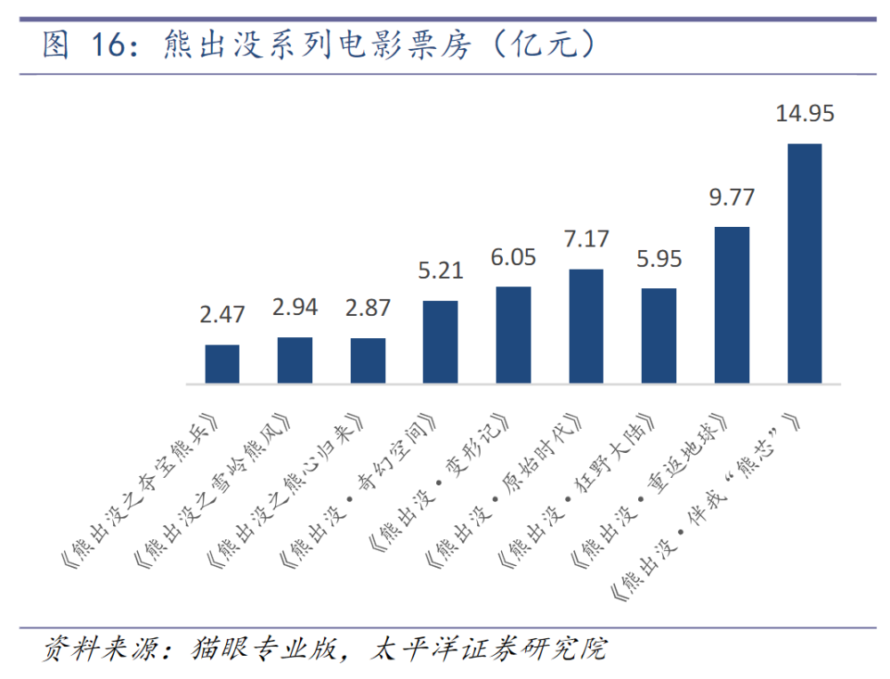 流水的春节档铁打的《熊出没》：十年IP如何打破“续集魔咒”？背后有哪些A股掘金者