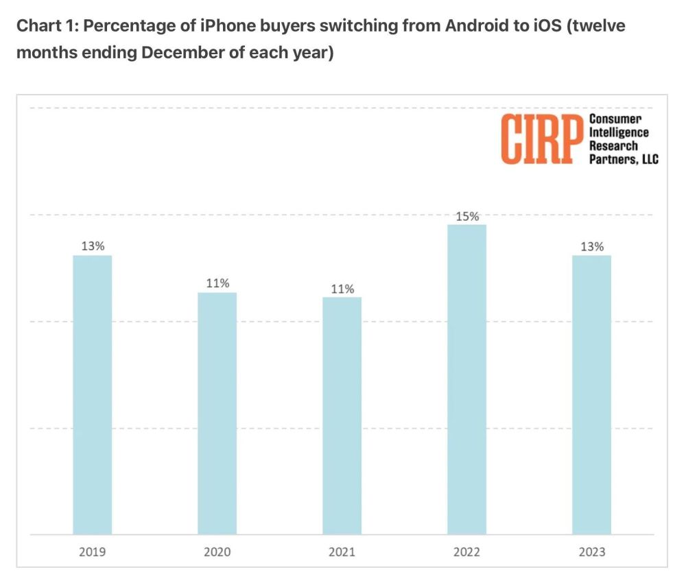 2023 美国 iPhone 用户画像：13% 来自安卓，表明吸引力下降