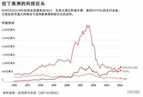 拉美杀出一家亚马逊与支付宝的“混合公司”