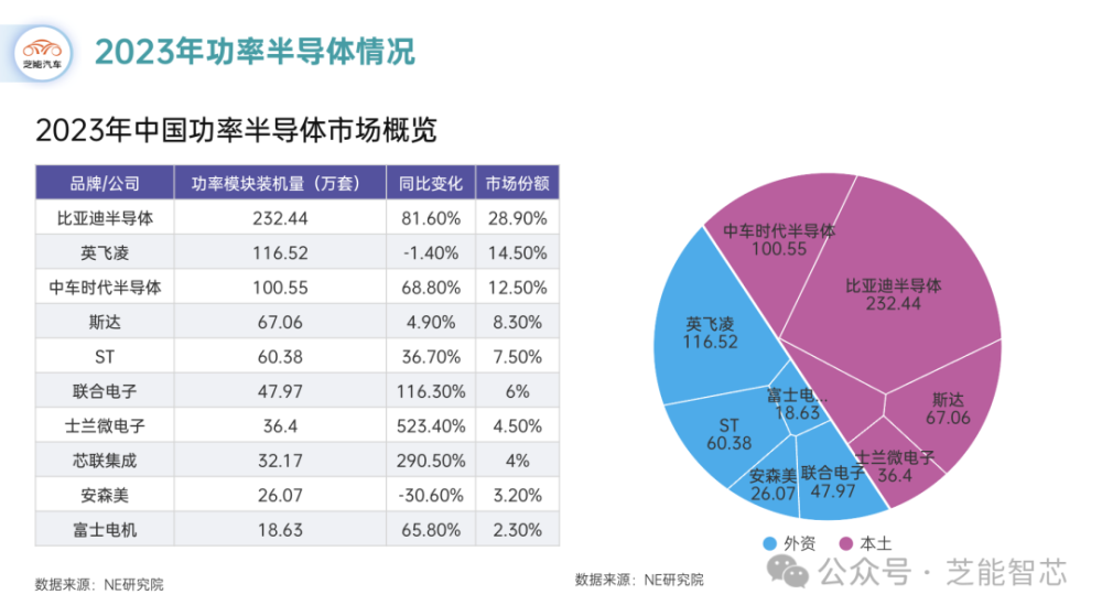 2022-2023：功率半导体的国产替代