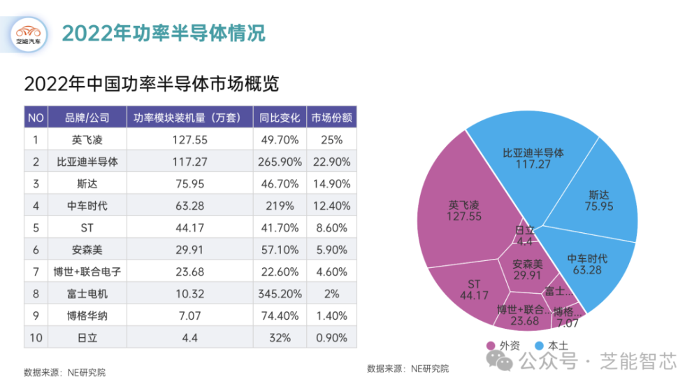 2022-2023：功率半导体的国产替代