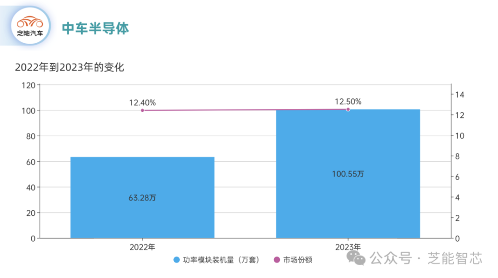 2022-2023：功率半导体的国产替代