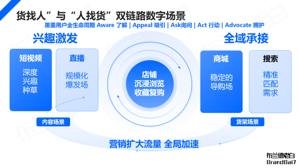 万字解析 | 品牌在抖音破圈到收割的完整闭环