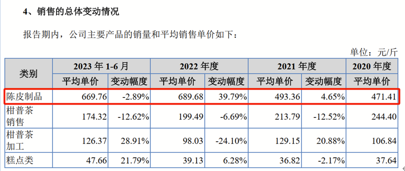 670元一斤的陈皮，被78岁“港商”卖出一个IPO