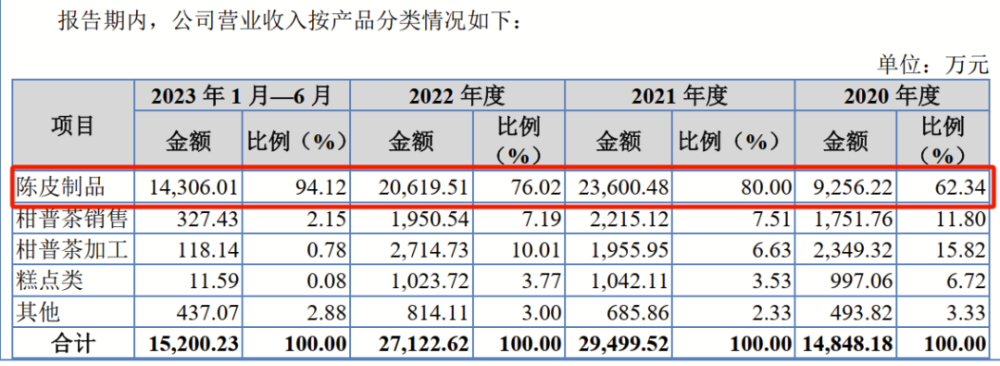 670元一斤的陈皮，被78岁“港商”卖出一个IPO