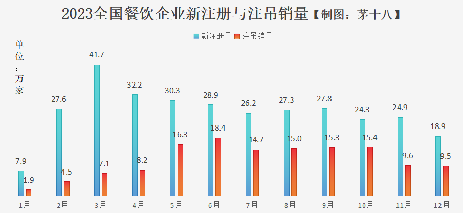 比房价下跌更惨的，是赔哭130万人的餐饮！