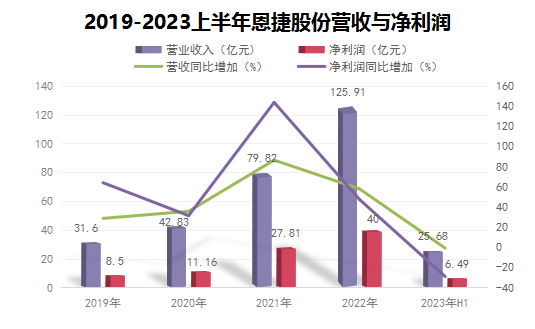 ​暴雷！002812背靠宁德时代，市值却疯狂缩水2400亿，财务数据危险！