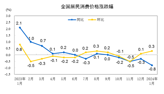 2024年物价走势如何？