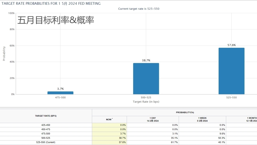 美国1月零售数据低于预测，但对美联储降息策略影响微乎其微。