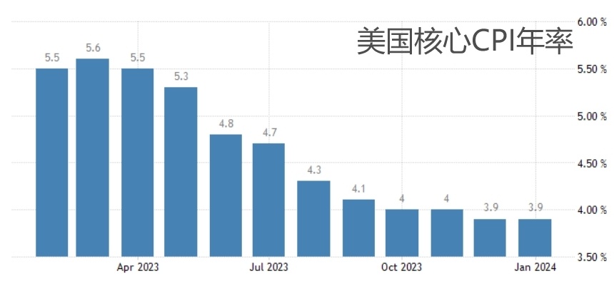 美国1月零售数据显著弱于预期 但对美联储降息路径影响有限