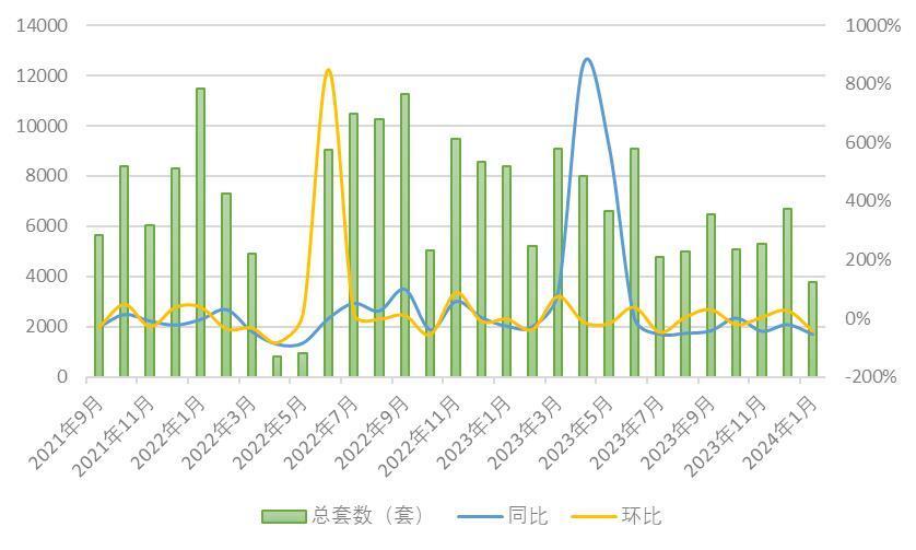 1月上海新房成交3786套，业内：利好政策频出，小阳春行情值得期待