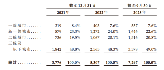 沪上阿姨冲刺港股：加盟占比超99%，去年9个月收入超25亿