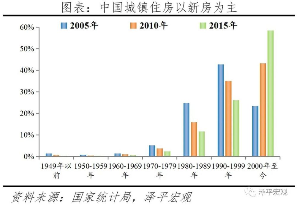 中国住房存量研究报告