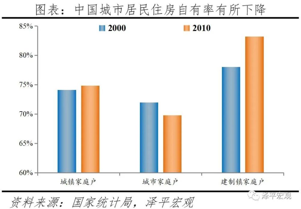 中国住房存量研究报告