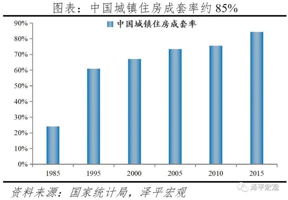 中国住房存量研究报告