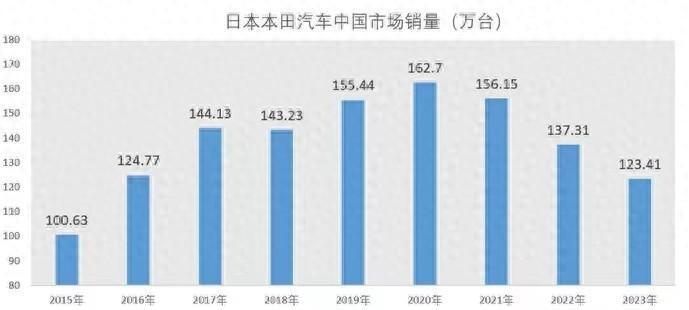 美国市场增长 33%，中国市场却下滑 10%，国人为何不爱买本田了？