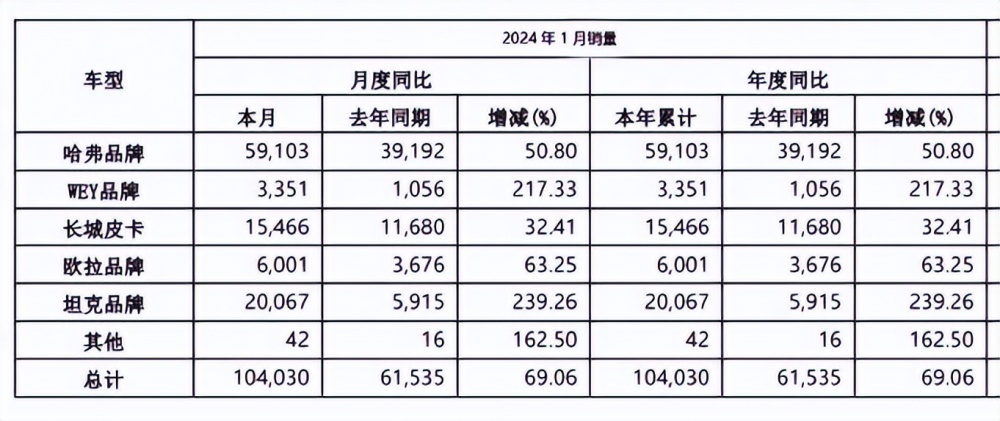 长城月销10万，为何说长城比长安吉利更强？