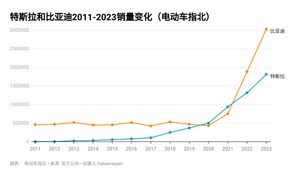 销量反超 121 万辆后，比亚迪比特斯拉还差在哪些地方？