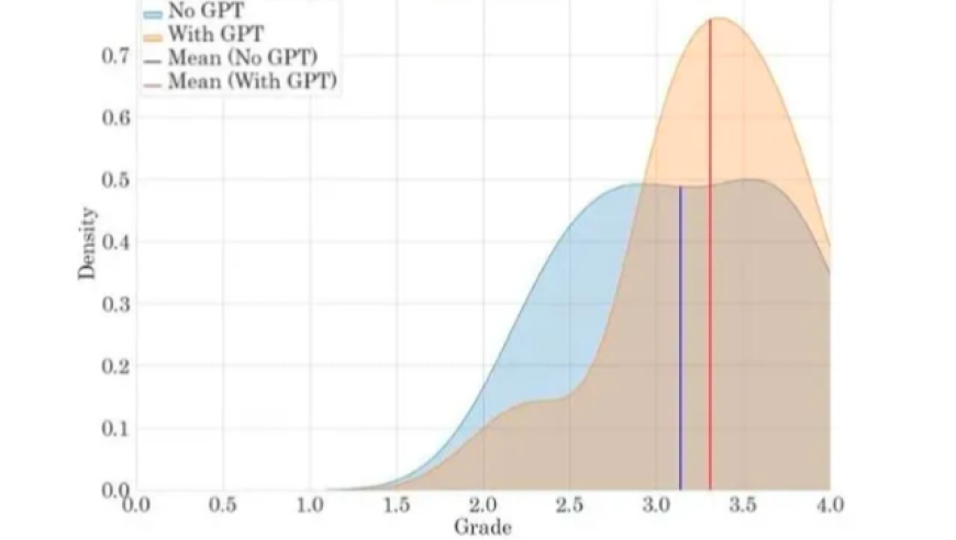 运用GPT-4，学渣逆袭学霸，优势显著。