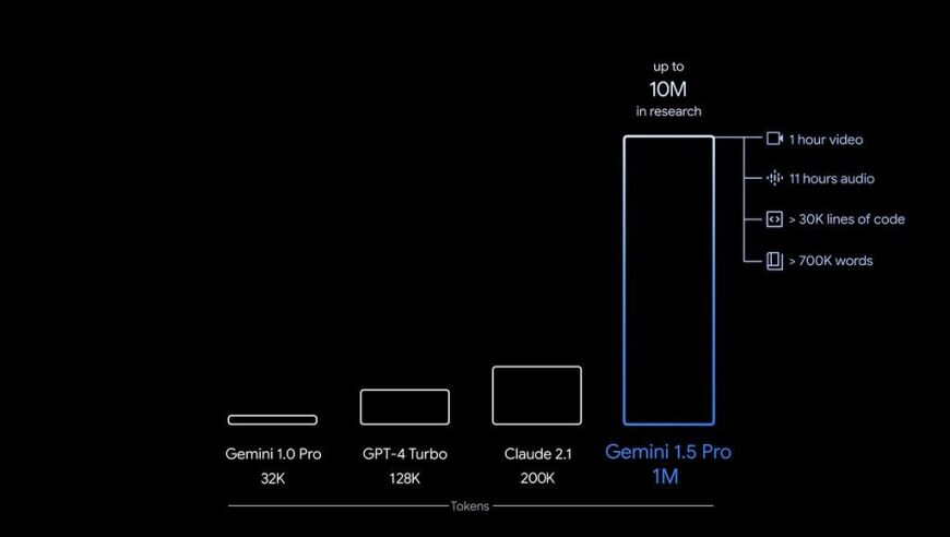 谷歌 Gemini 1.5，震撼登场！一小时视频，十一小时音频，轻松处理。