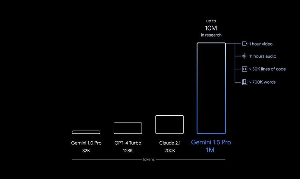 谷歌 Gemini 1.5 炸场：能处理1小时视频、11小时音频