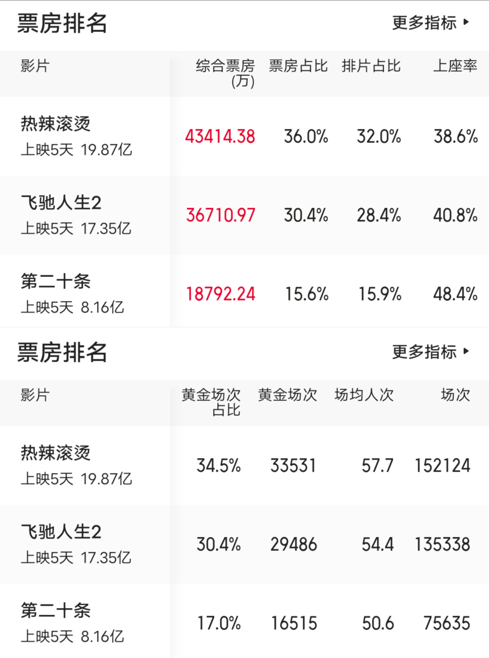 逆跌3天涨5亿，但凡给张艺谋多点排片，贾玲的春节档冠军就不保了