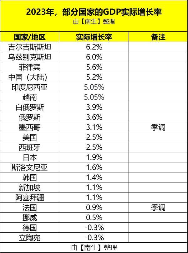 20国2023年经济成绩单：中、美、俄、德、日、法、挪威、新加坡…