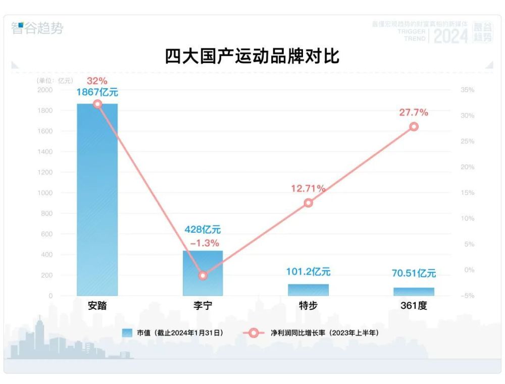 两年蒸发2000多亿市值，李宁的大败局才刚刚开始