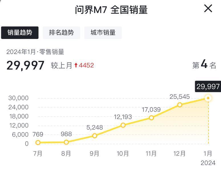 问界1月销量：问界M7屡创新高，问界M5走低