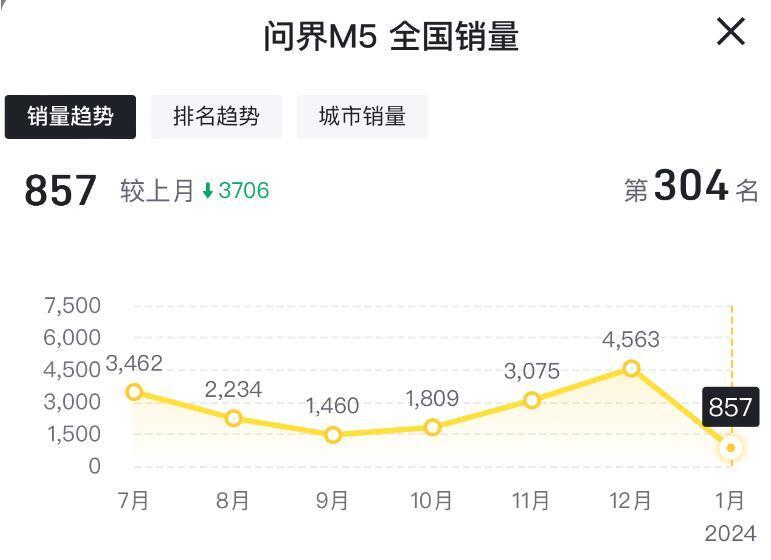 问界1月销量：问界M7屡创新高，问界M5走低