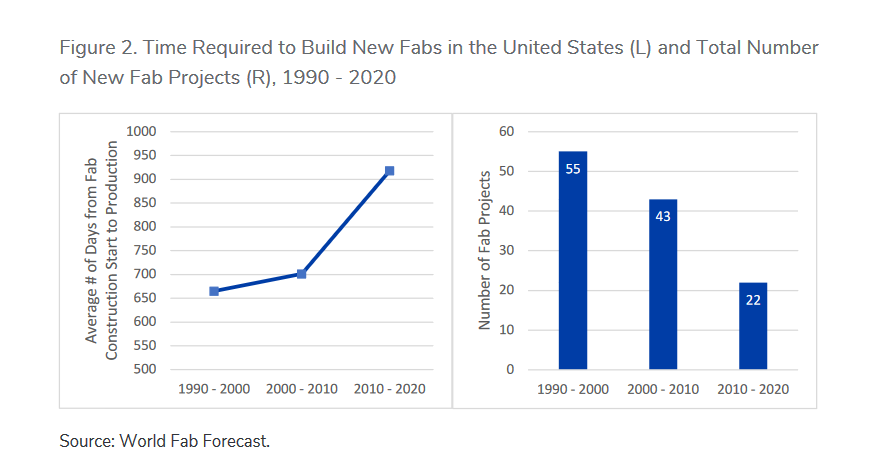 30 年全球半导体建厂洞察：美国需 736 天，比全球平均值多 8%