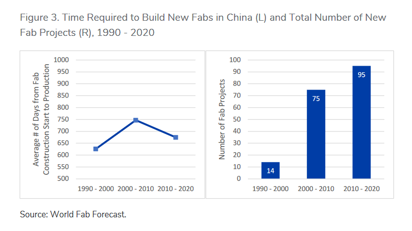 30 年全球半导体建厂洞察：美国需 736 天，比全球平均值多 8%