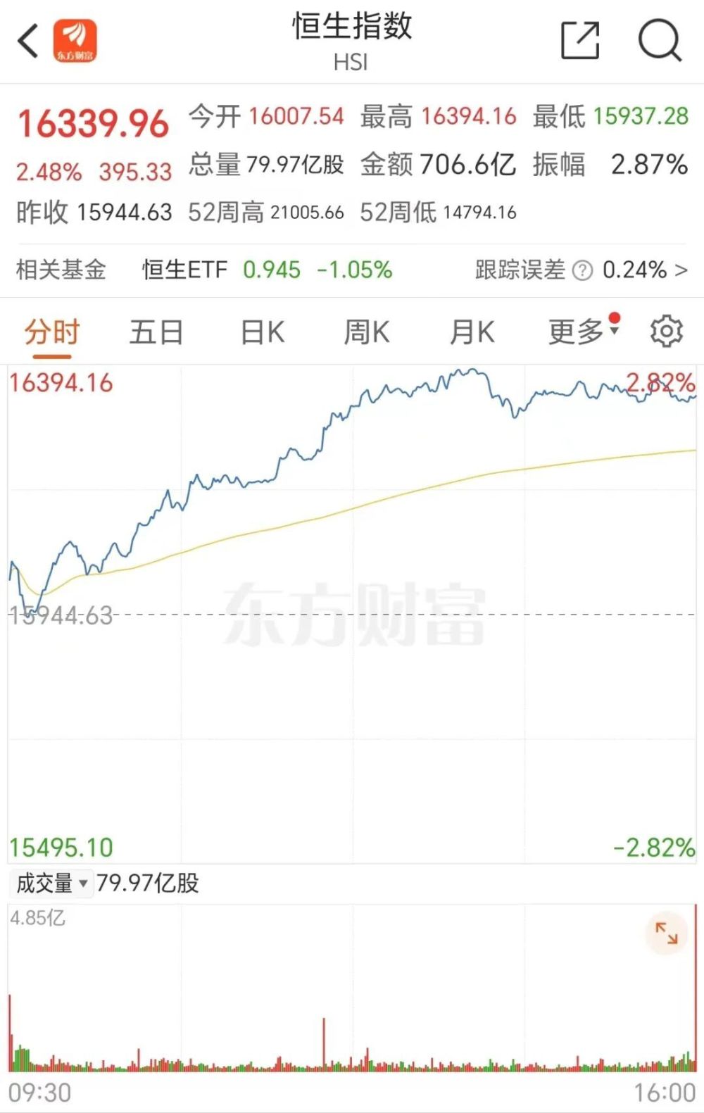 三根阳线，改变信仰？港股这四大强势板块或在节后A股复刻