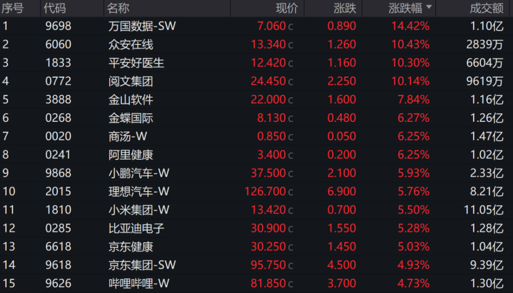 三根阳线，改变信仰？港股这四大强势板块或在节后A股复刻