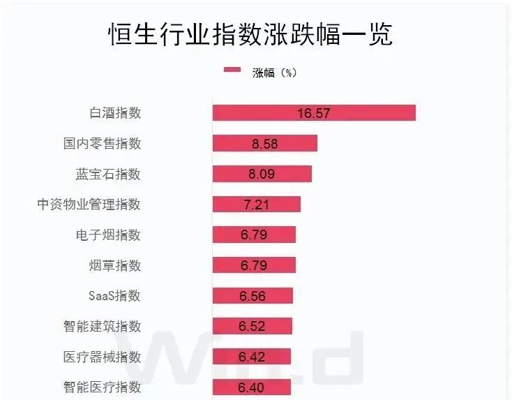 三根阳线，改变信仰？港股这四大强势板块或在节后A股复刻