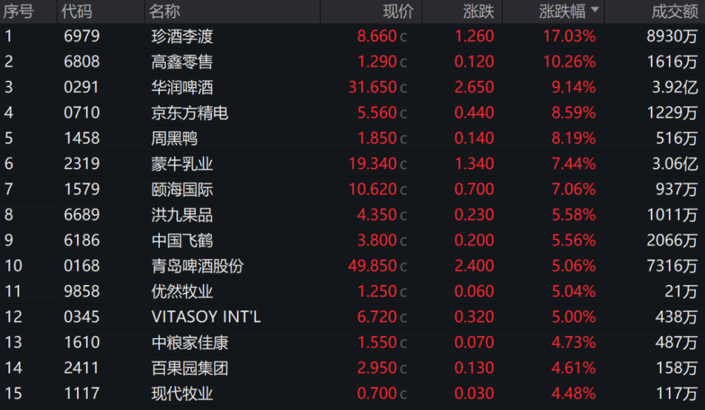 三根阳线，改变信仰？港股这四大强势板块或在节后A股复刻