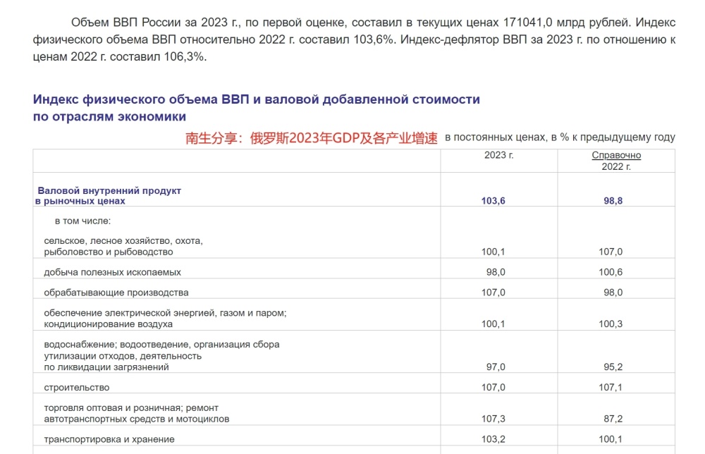 俄罗斯2023年经济成绩单：3.6%增速，但GDP却跌破2万亿美元大关