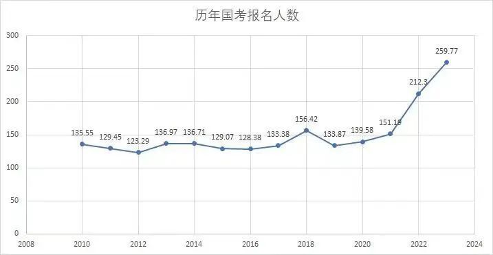 卫健委月薪4000，专科三甲月薪8000，咋选？医生：若能去卫健委，我立刻从协和离职！公务员那么香，为啥每年还有1.2万人离职？