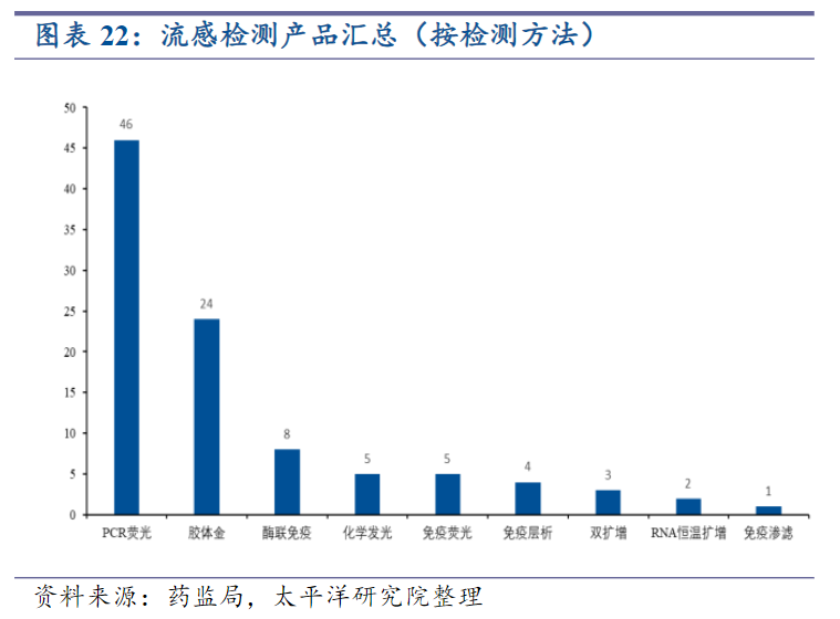 甲乙流高发季催生检测试剂需求！受益上市公司梳理