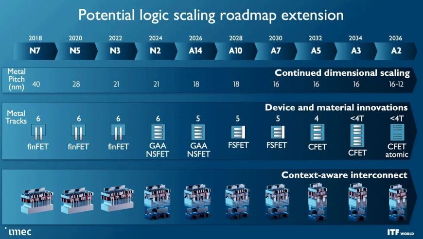 ASML引领光刻技术革新，Hyper-NA EUV突破0.7nm工艺，2030年以前实现未来探索。