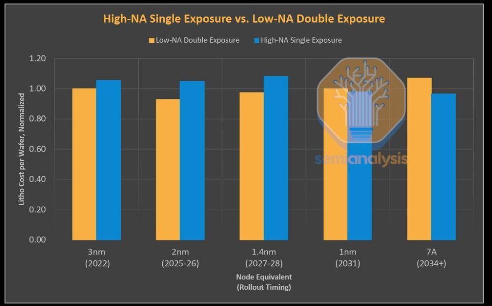 光刻技术进化，ASML 探索 Hyper-NA EUV：2030 推进至 0.7nm 工艺