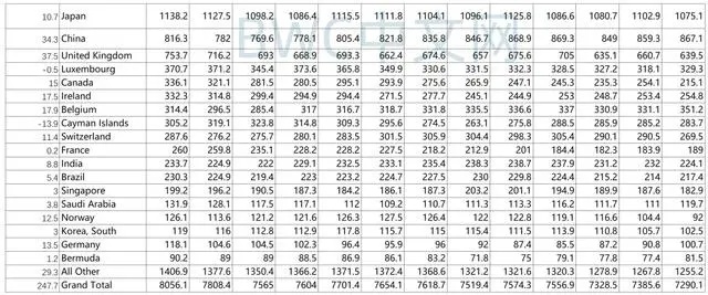 连续2个月增持，中国持有美债规模回升至8000亿，又要救美国？