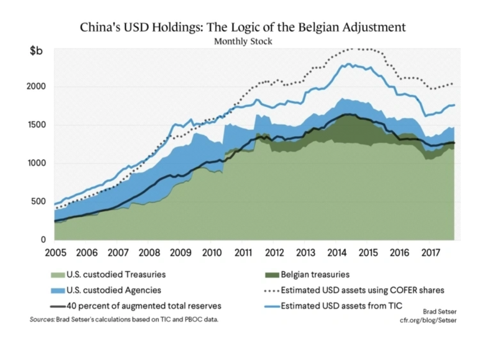 中国3万亿美元的外汇储备资金，是多还是少？