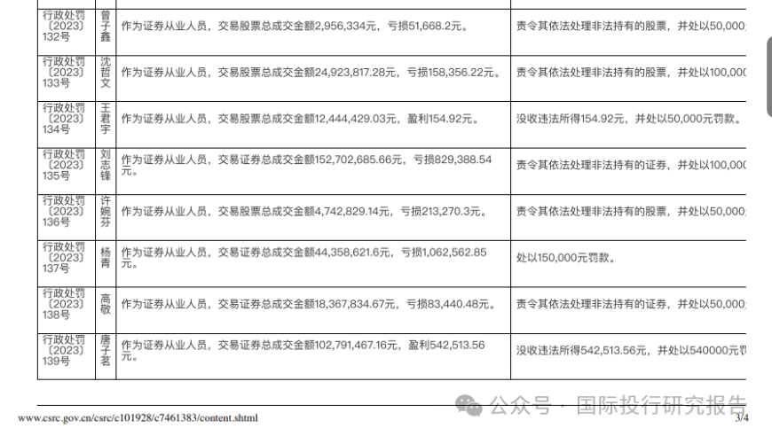 招商证券63名违规人员奇特数据分析：总裁股神竟赚3356万！