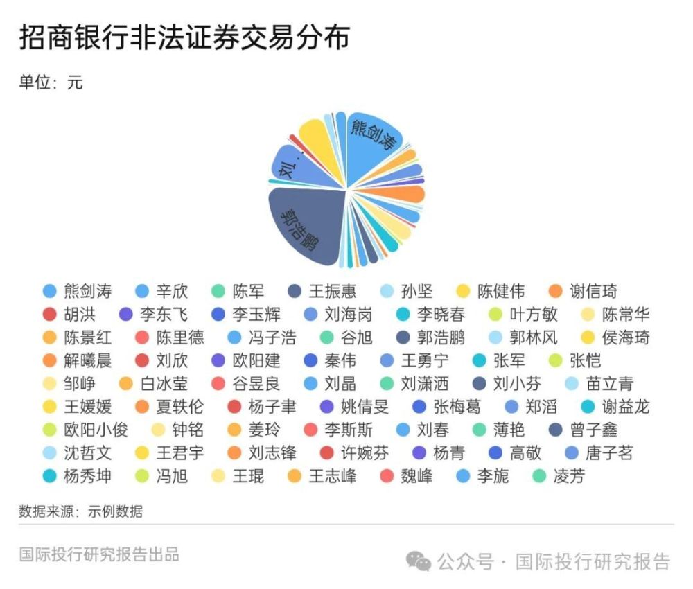 招商证券63名违法人员奇葩数据分析：股神总裁获利3356万