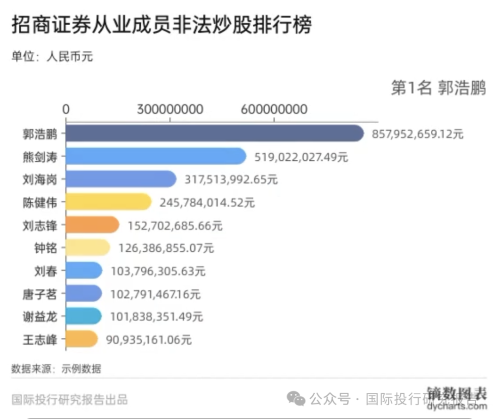 招商证券63名违法人员奇葩数据分析：股神总裁获利3356万