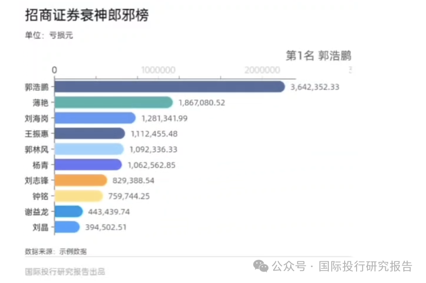 招商证券63名违法人员奇葩数据分析：股神总裁获利3356万