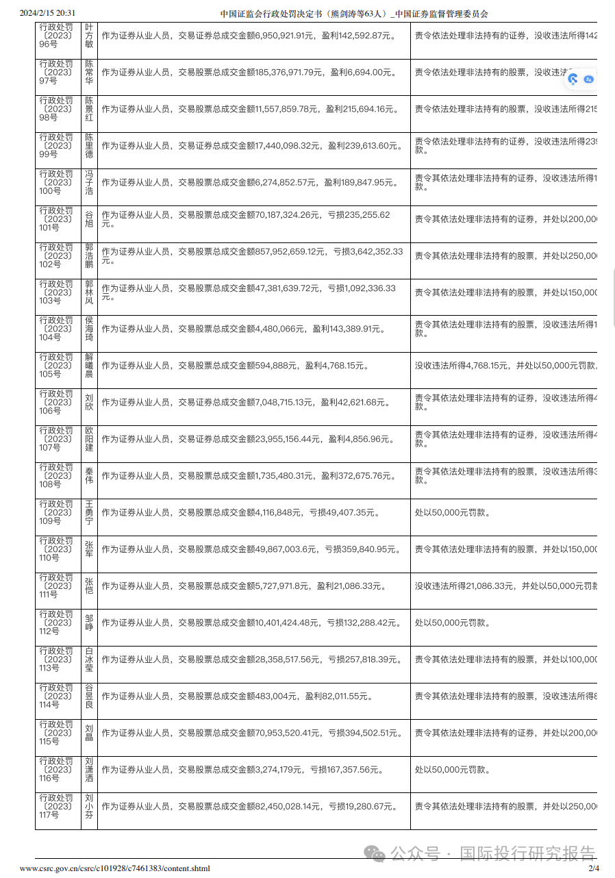 招商证券63名违法人员奇葩数据分析：股神总裁获利3356万