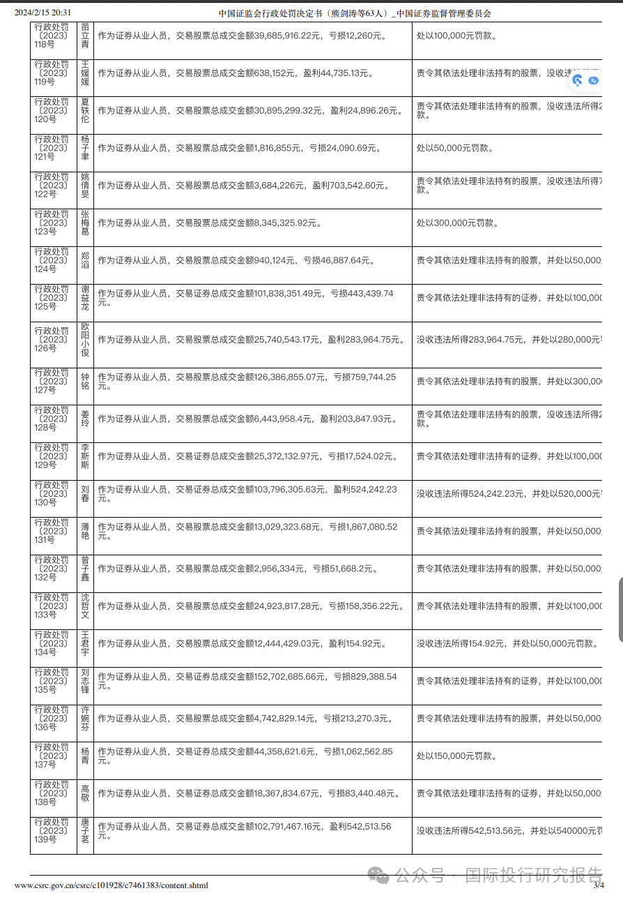 招商证券63名违法人员奇葩数据分析：股神总裁获利3356万