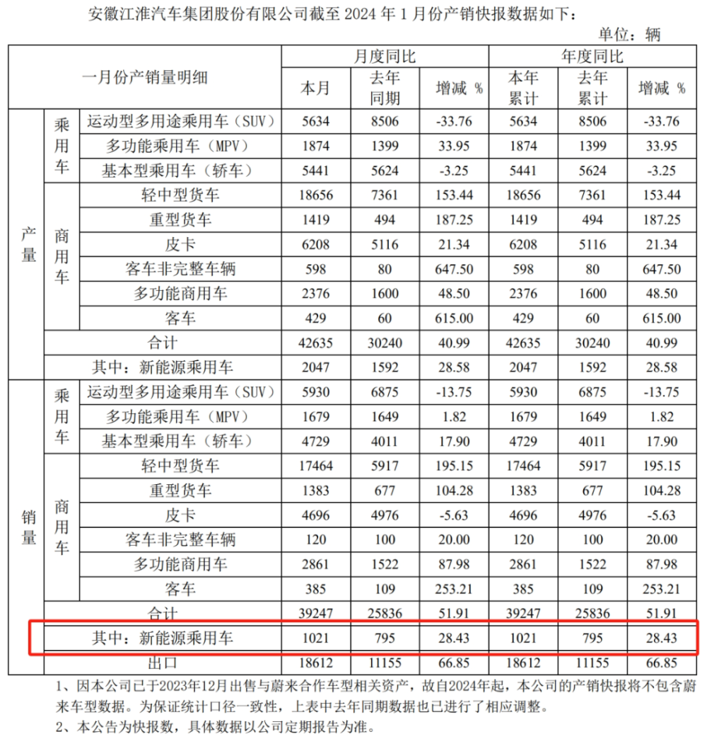 没有了蔚来，江淮彻底被打回了原形？